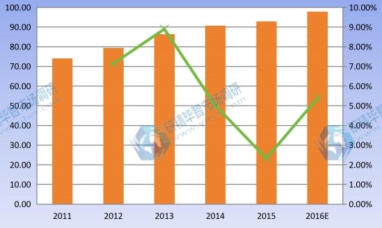 2011-2016 华中建筑遮阳系统产量及增长率