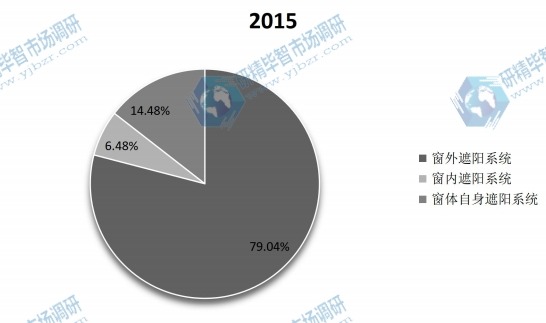 2015年全球不同种类建筑遮阳系统产量市场份额