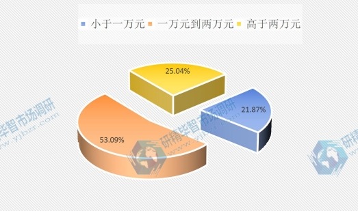 2015全球不同价格区间加工肉类产量份额