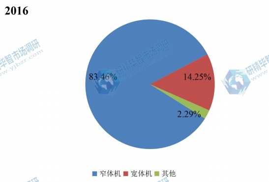 中国商用飞机健康监测系统2016年主要应用领域销量市场份额