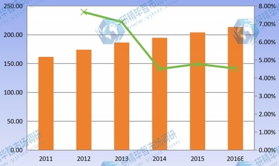 2011-2016 华南建筑遮阳系统产量及增长率