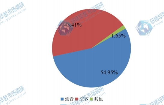 中国2015年主流企业商用飞机销量市场份额