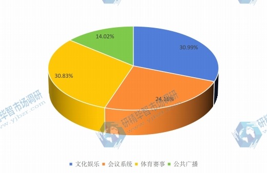 中国2015年不同应用功放销量市场份额