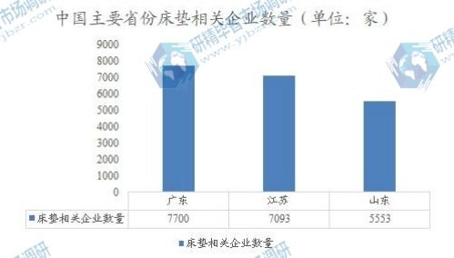 中国主要省份床垫相关企业数量