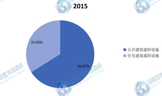 全球2015年建筑遮阳系统不同应用领域销量市场份额