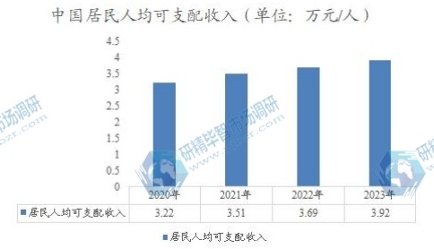 中国居民人均可支配收入