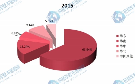 2015年中国主要地区建筑遮阳系统产量份额