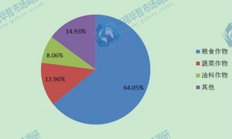 全球2015年草甘膦不同应用领域销量市场份额