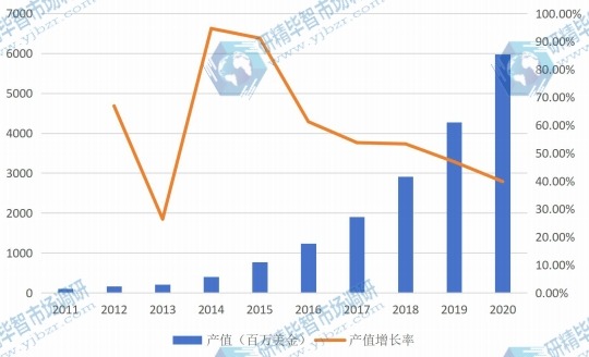 欧洲市场电池管理系统（BMS）2011-2020年产值增长率