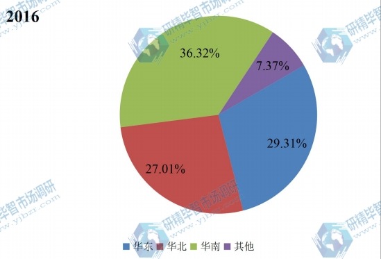 中国主要地区2016年商用飞机健康监测系统消费量份额