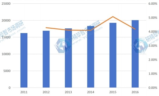 2011-2016全球加工肉类产值（亿元）及增长率