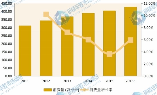 2011-2016华东建筑遮阳系统消费量（万平米）及增长率