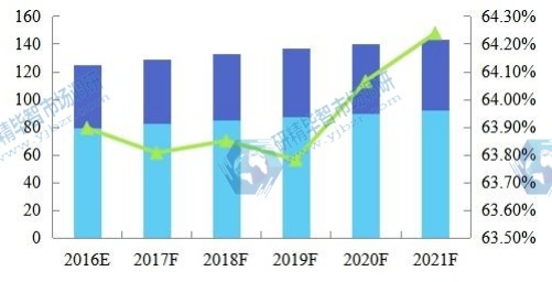 全球2016-2021年草甘膦产能利用率