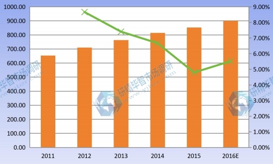 2011-2016 华东建筑遮阳系统产量及增长率