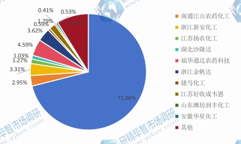 全球草甘膦主流企业2016年产值份额