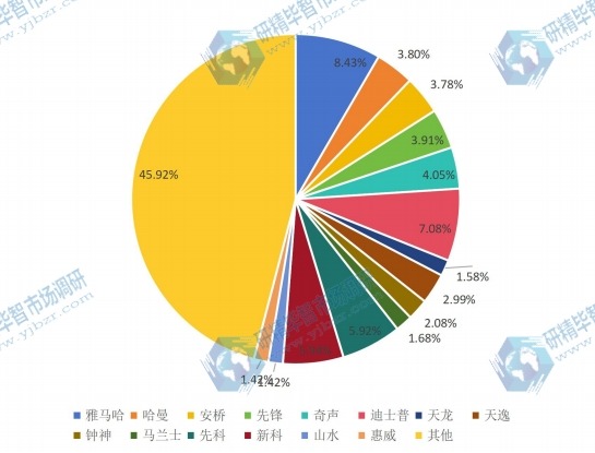 中国2015年功放主要企业销量市场份额