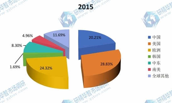 2015全球主要地区轻烃销售额份额