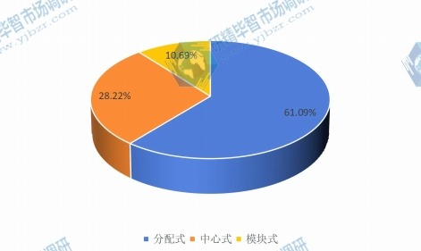 2015年电池管理系统主要类型市场份额