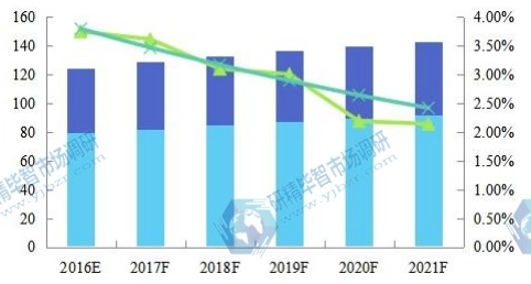 全球2016-2021年草甘膦产能产量（万吨）及增长率