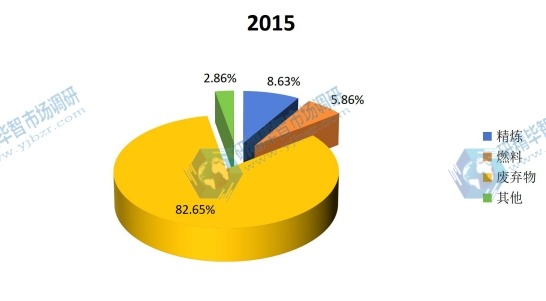 2015全球轻烃不同应用领域产量份额