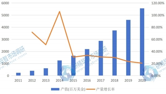 美国市场电池管理系统（BMS）2011-2020年产值增长率