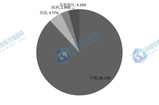 2016E年全球主要地区电动物流车销售量（辆）份额