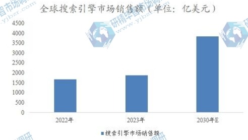 全球搜索引擎市场销售额