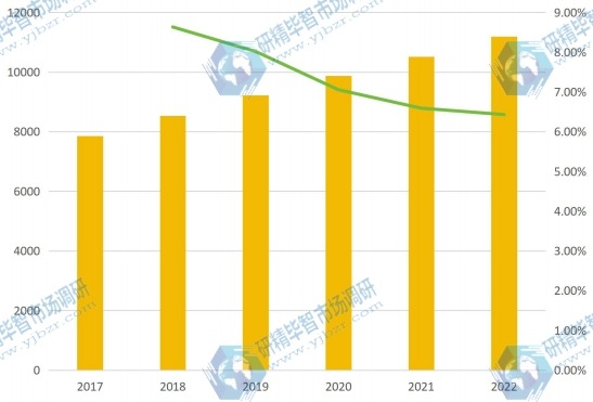 中国2017-2022年电力电子元件产量及增长率