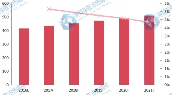 全球2016-2021年飞机除冰车销量及增长率