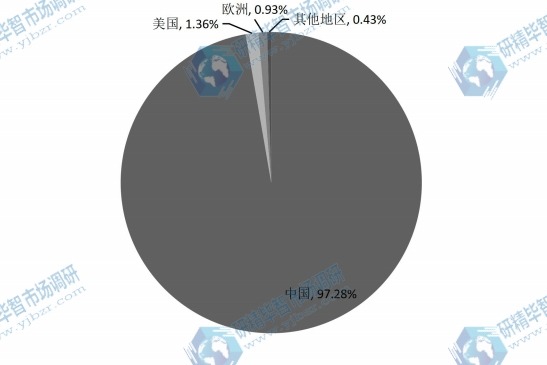 2015年全球电动物流车主要地区产量份额