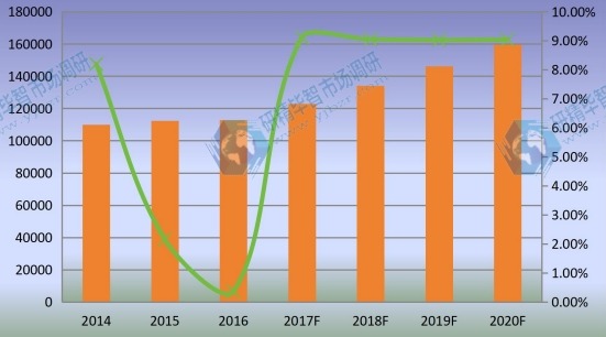 全球市场乙烯基酯树脂产量及增长率（2014-2020年）