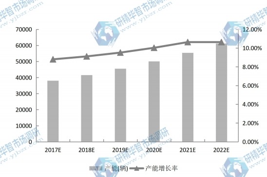 2017-2022年中国电动物流车产能（辆）及增长率预测