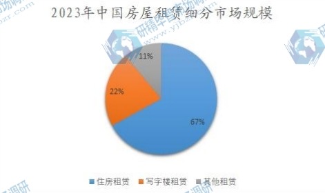 2023年中国房屋租赁细分市场规模