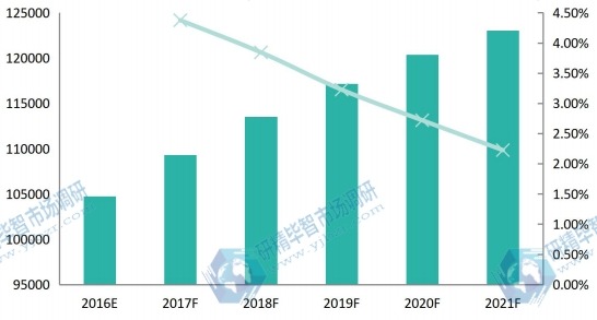 全球2016-2021年飞机除冰车销售额及增长率