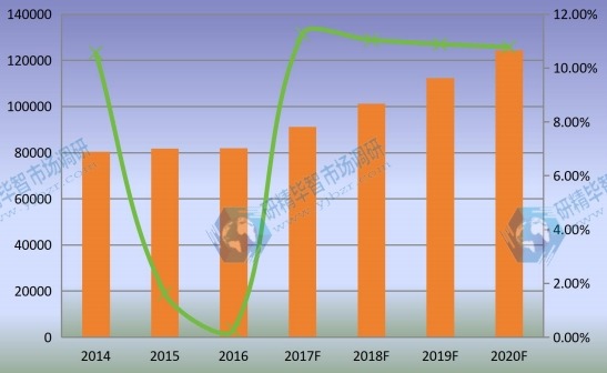 中国市场乙烯基酯树脂产量及增长率（2014-2020年）