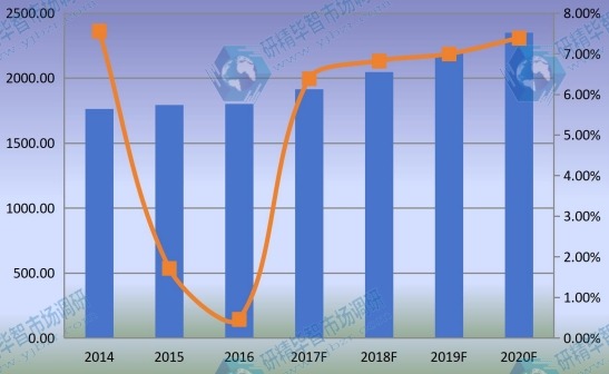 全球市场乙烯基酯树脂产值及增长率（2014-2020年）