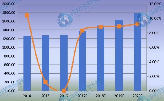 中国市场乙烯基酯树脂产值及增长率（2014-2020年）