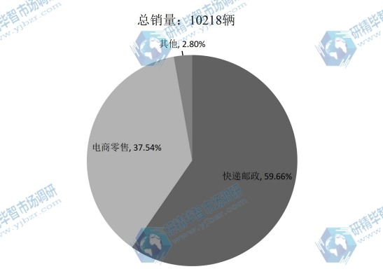 全球2015年电动物流车不同应用领域销量市场份额