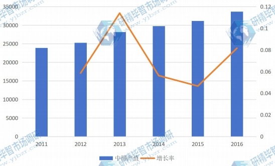 中国2011-2016年电力电子元件产值（百万元）及增长率