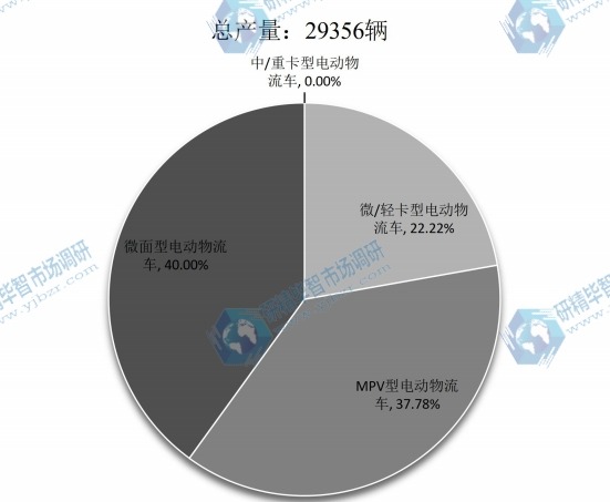 2015年全球不同种类电动物流车产量市场份额