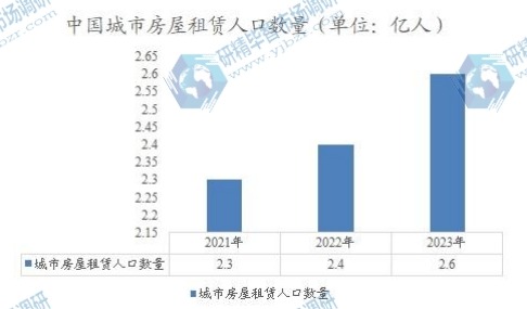 中国城市房屋租赁人口数量