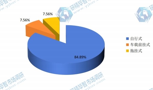 2015年全球不同种类飞机除冰产量市场份额