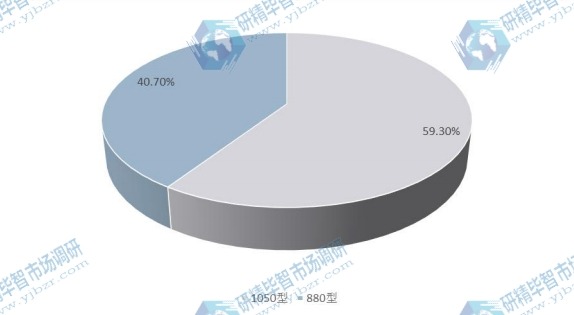 2015年全球不同种类合成树脂瓦产量市场份额