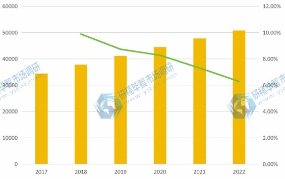 全球2017-2022年电力电子元件产量及增长率