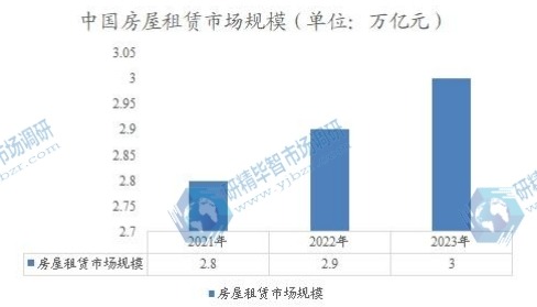 中国房屋租赁市场规模