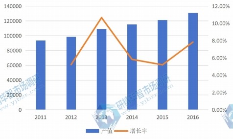 全球2011-2016年电力电子元件产值（百万元）及增长率