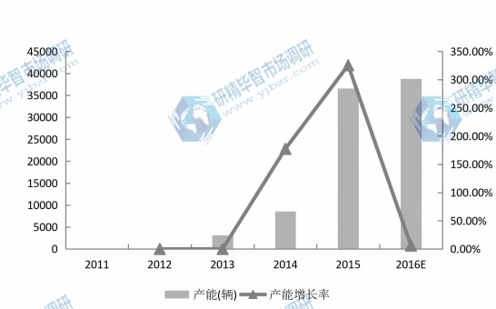 2011-2016E年全球电动物流车产能（辆）及增长率