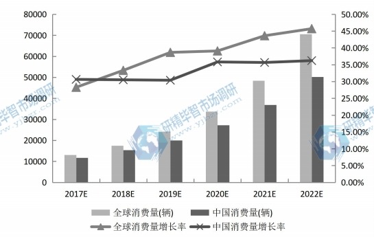 2017-2022年全球及中国电动物流车销售量（辆）及增长率预测