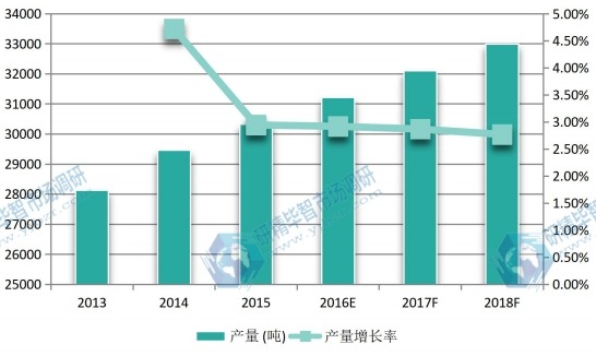 2013-2018年美国沉淀硫酸钡产量及增长率