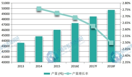 2013-2018年日本沉淀硫酸钡产量及增长率